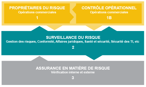 Trois Axes de Defense de CIBC Mellon